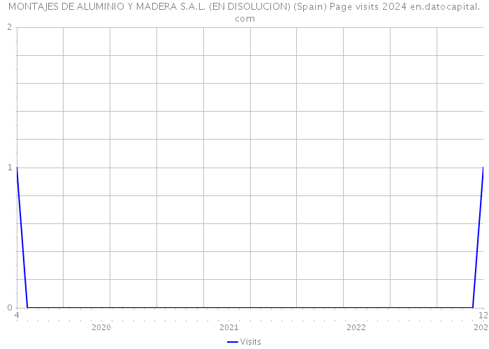 MONTAJES DE ALUMINIO Y MADERA S.A.L. (EN DISOLUCION) (Spain) Page visits 2024 