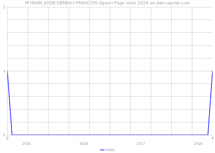 MYRIAM JOSSE DERBAIX FRANCOIS (Spain) Page visits 2024 