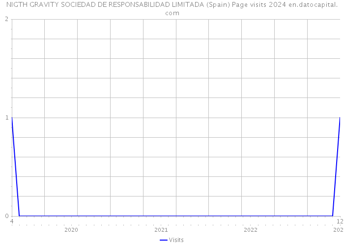 NIGTH GRAVITY SOCIEDAD DE RESPONSABILIDAD LIMITADA (Spain) Page visits 2024 