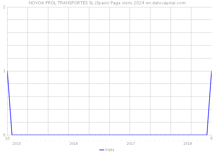 NOVOA PROL TRANSPORTES SL (Spain) Page visits 2024 