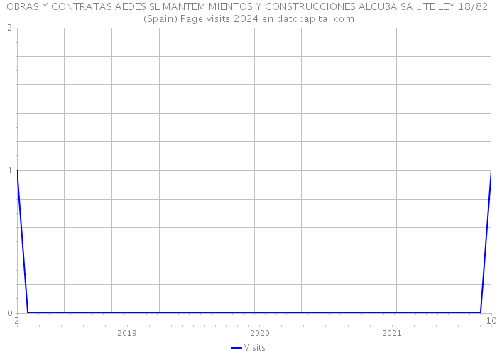 OBRAS Y CONTRATAS AEDES SL MANTEMIMIENTOS Y CONSTRUCCIONES ALCUBA SA UTE LEY 18/82 (Spain) Page visits 2024 