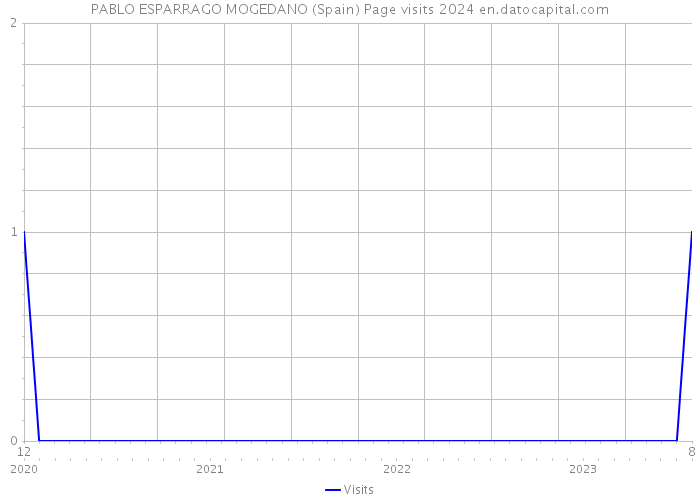 PABLO ESPARRAGO MOGEDANO (Spain) Page visits 2024 