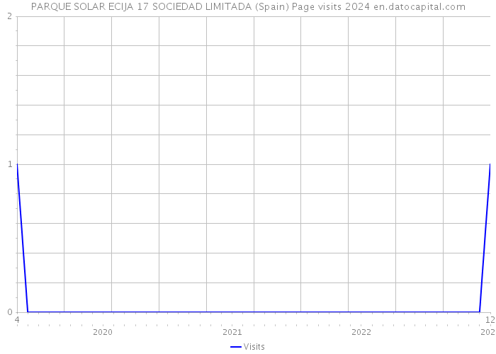 PARQUE SOLAR ECIJA 17 SOCIEDAD LIMITADA (Spain) Page visits 2024 