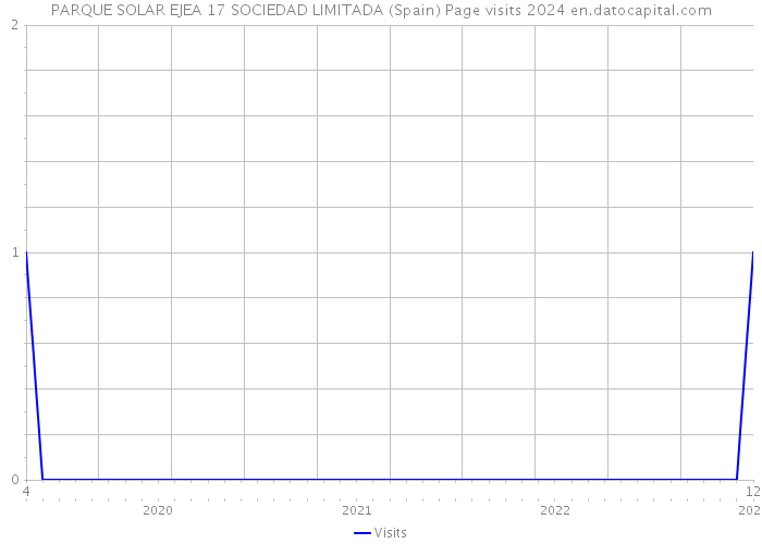 PARQUE SOLAR EJEA 17 SOCIEDAD LIMITADA (Spain) Page visits 2024 