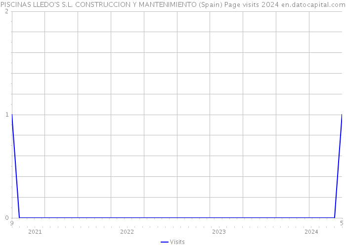 PISCINAS LLEDO'S S.L. CONSTRUCCION Y MANTENIMIENTO (Spain) Page visits 2024 