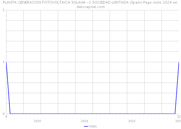 PLANTA GENERACION FOTOVOLTAICA SOLANA -2 SOCIEDAD LIMITADA (Spain) Page visits 2024 