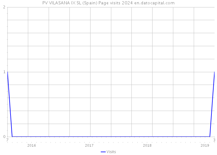 PV VILASANA IX SL (Spain) Page visits 2024 