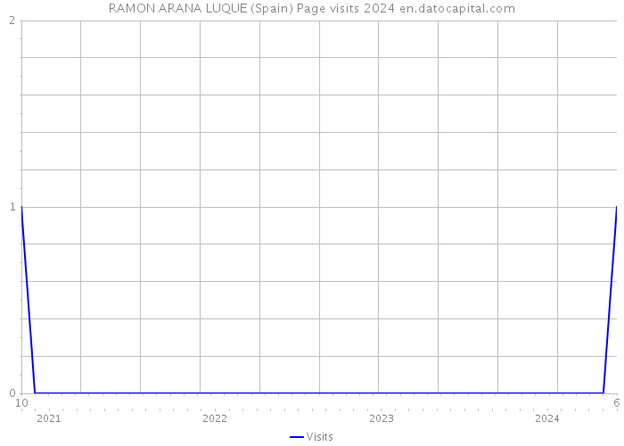 RAMON ARANA LUQUE (Spain) Page visits 2024 