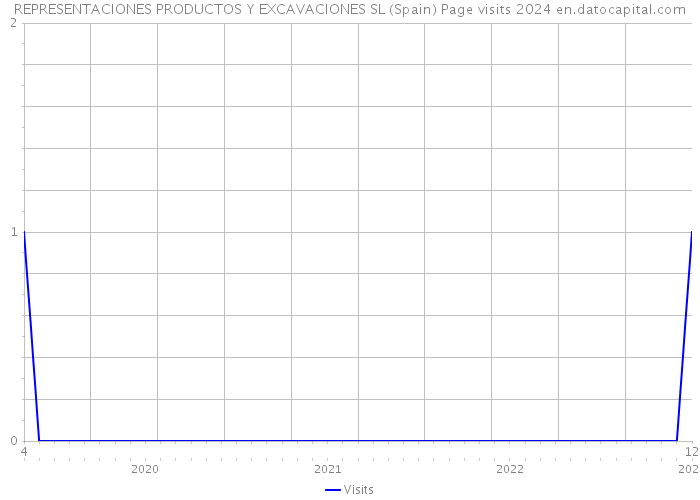 REPRESENTACIONES PRODUCTOS Y EXCAVACIONES SL (Spain) Page visits 2024 
