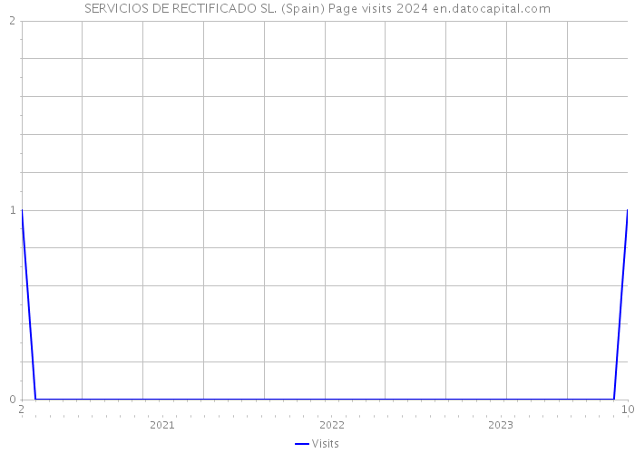 SERVICIOS DE RECTIFICADO SL. (Spain) Page visits 2024 