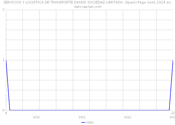 SERVICIOS Y LOGISTICA DE TRANSPORTE DANOK SOCIEDAD LIMITADA. (Spain) Page visits 2024 