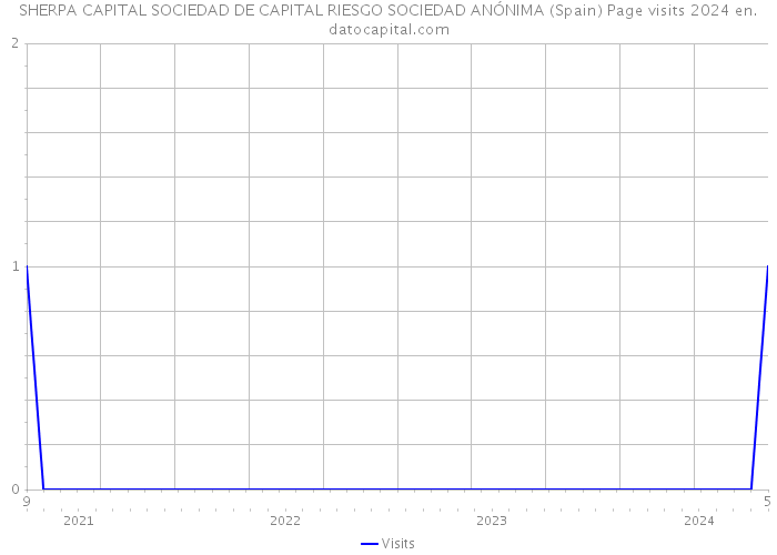 SHERPA CAPITAL SOCIEDAD DE CAPITAL RIESGO SOCIEDAD ANÓNIMA (Spain) Page visits 2024 