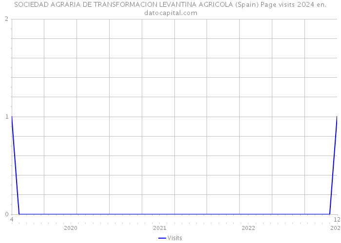 SOCIEDAD AGRARIA DE TRANSFORMACION LEVANTINA AGRICOLA (Spain) Page visits 2024 