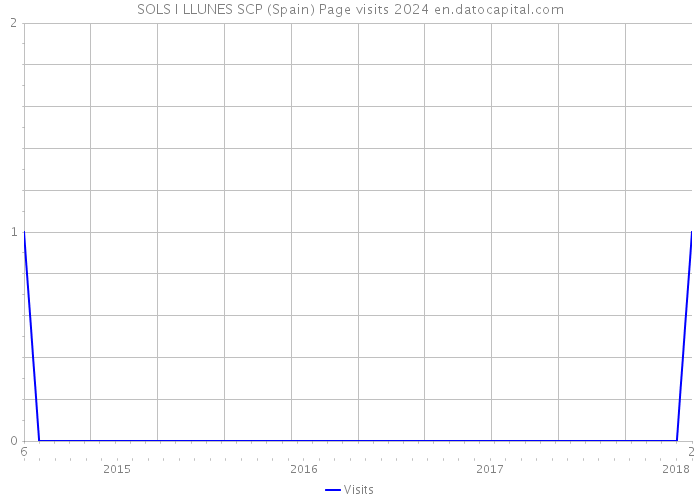 SOLS I LLUNES SCP (Spain) Page visits 2024 