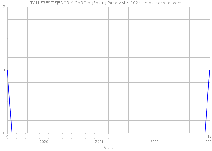 TALLERES TEJEDOR Y GARCIA (Spain) Page visits 2024 