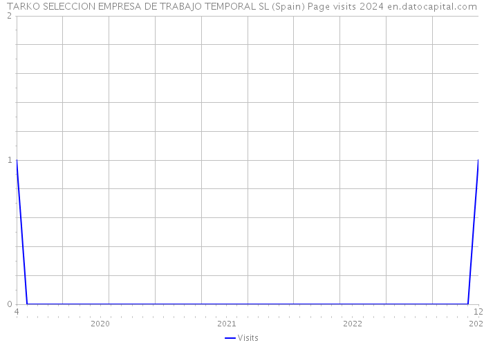 TARKO SELECCION EMPRESA DE TRABAJO TEMPORAL SL (Spain) Page visits 2024 