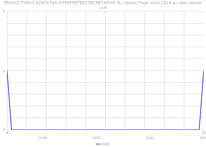 TRADUCTORAS AZAFATAS INTERPRETEES SECRETARIAS SL. (Spain) Page visits 2024 