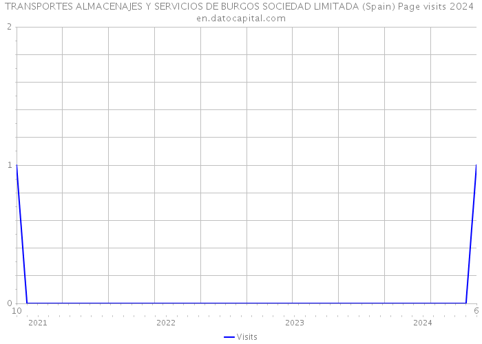 TRANSPORTES ALMACENAJES Y SERVICIOS DE BURGOS SOCIEDAD LIMITADA (Spain) Page visits 2024 