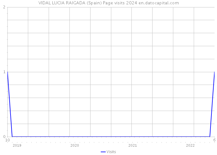 VIDAL LUCIA RAIGADA (Spain) Page visits 2024 