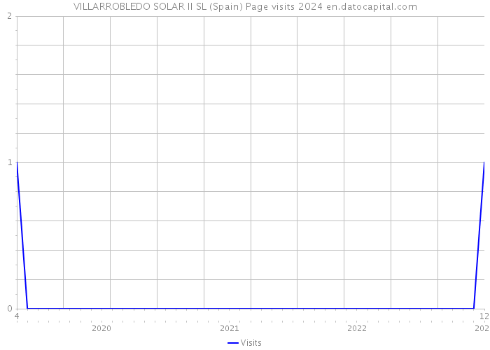 VILLARROBLEDO SOLAR II SL (Spain) Page visits 2024 