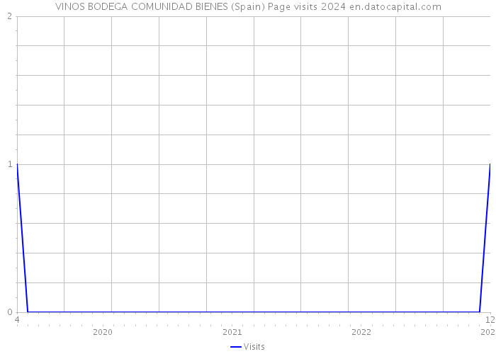 VINOS BODEGA COMUNIDAD BIENES (Spain) Page visits 2024 