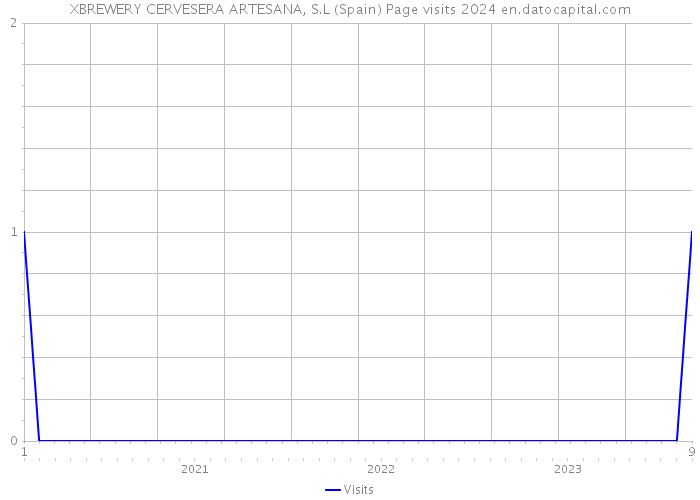 XBREWERY CERVESERA ARTESANA, S.L (Spain) Page visits 2024 