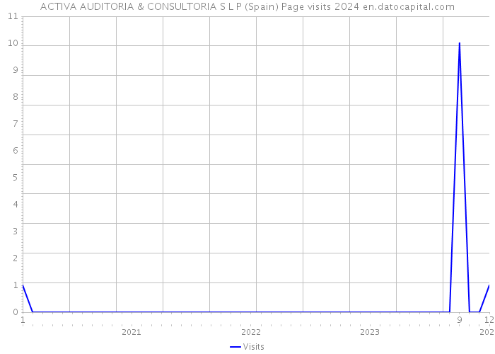 ACTIVA AUDITORIA & CONSULTORIA S L P (Spain) Page visits 2024 