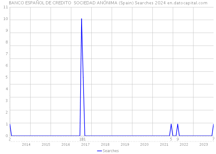 BANCO ESPAÑOL DE CREDITO SOCIEDAD ANÓNIMA (Spain) Searches 2024 