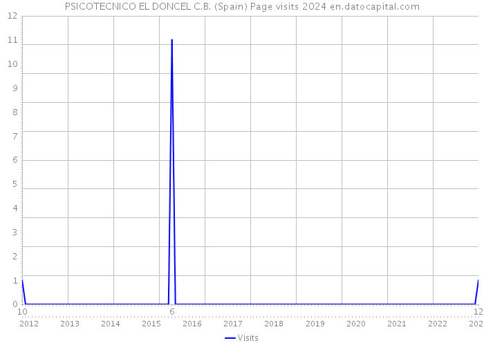 PSICOTECNICO EL DONCEL C.B. (Spain) Page visits 2024 