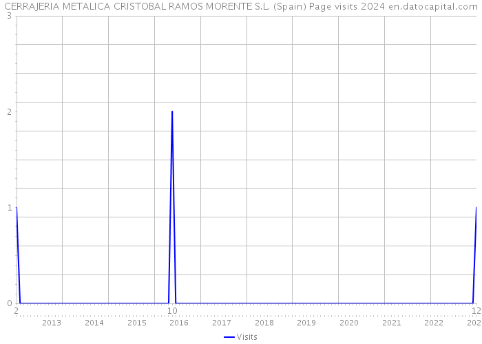 CERRAJERIA METALICA CRISTOBAL RAMOS MORENTE S.L. (Spain) Page visits 2024 