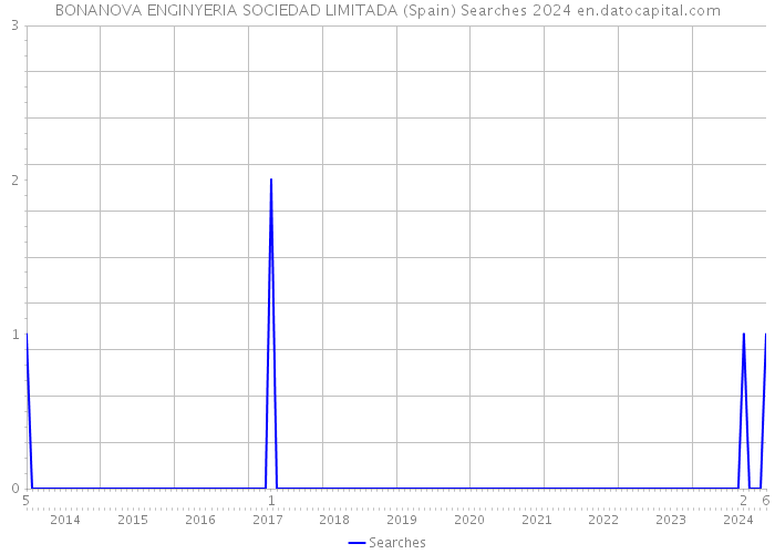 BONANOVA ENGINYERIA SOCIEDAD LIMITADA (Spain) Searches 2024 