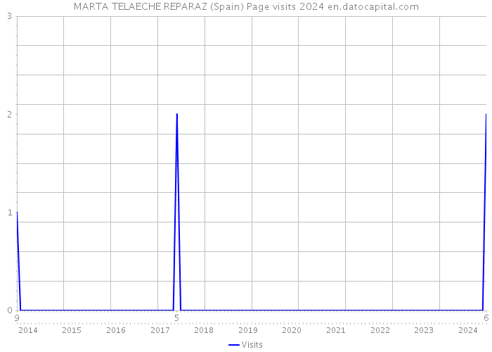 MARTA TELAECHE REPARAZ (Spain) Page visits 2024 