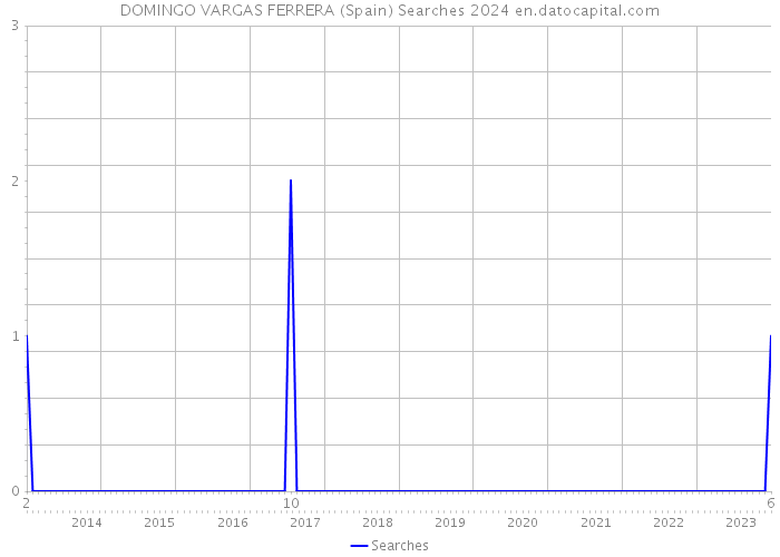 DOMINGO VARGAS FERRERA (Spain) Searches 2024 