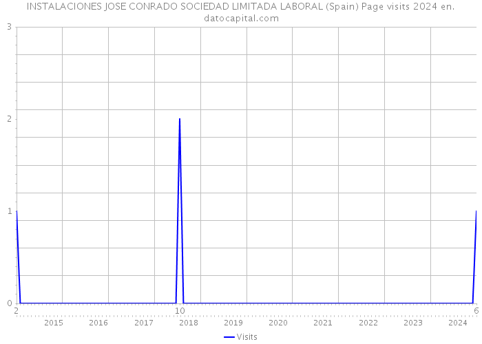 INSTALACIONES JOSE CONRADO SOCIEDAD LIMITADA LABORAL (Spain) Page visits 2024 