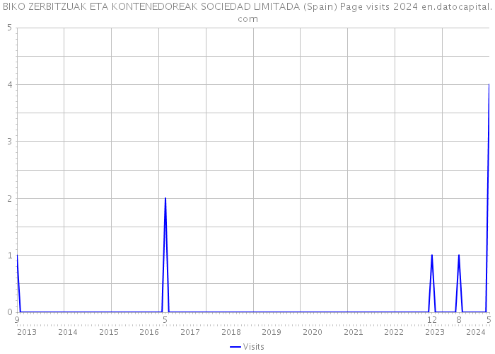 BIKO ZERBITZUAK ETA KONTENEDOREAK SOCIEDAD LIMITADA (Spain) Page visits 2024 