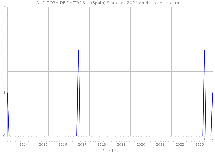 AUDITORA DE DATOS S.L. (Spain) Searches 2024 