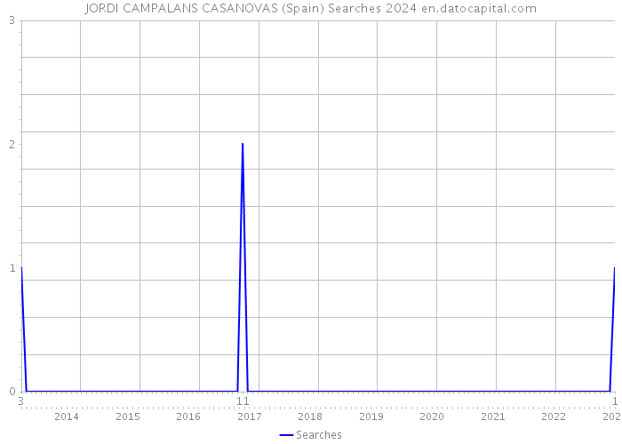 JORDI CAMPALANS CASANOVAS (Spain) Searches 2024 