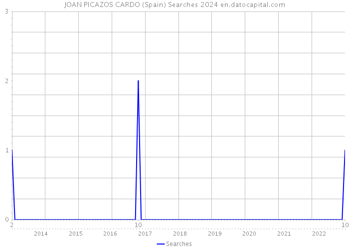 JOAN PICAZOS CARDO (Spain) Searches 2024 