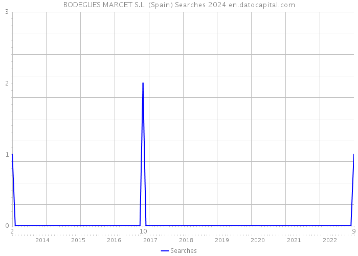 BODEGUES MARCET S.L. (Spain) Searches 2024 