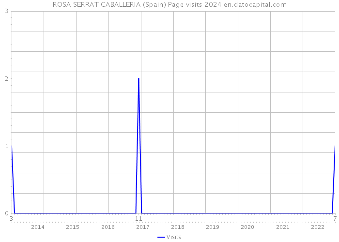 ROSA SERRAT CABALLERIA (Spain) Page visits 2024 
