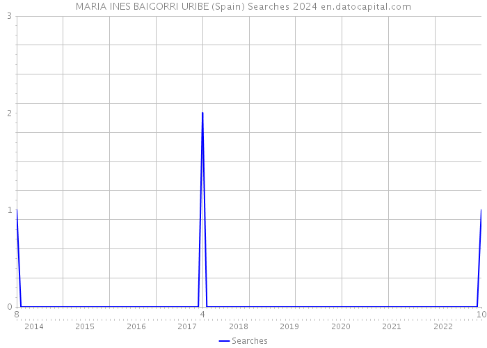 MARIA INES BAIGORRI URIBE (Spain) Searches 2024 