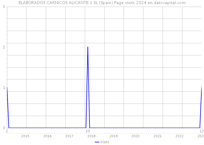 ELABORADOS CARNICOS ALICANTE 1 SL (Spain) Page visits 2024 