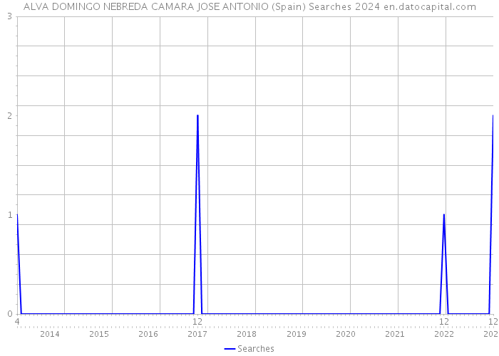 ALVA DOMINGO NEBREDA CAMARA JOSE ANTONIO (Spain) Searches 2024 