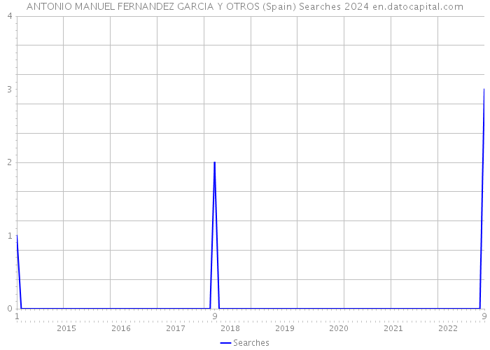 ANTONIO MANUEL FERNANDEZ GARCIA Y OTROS (Spain) Searches 2024 