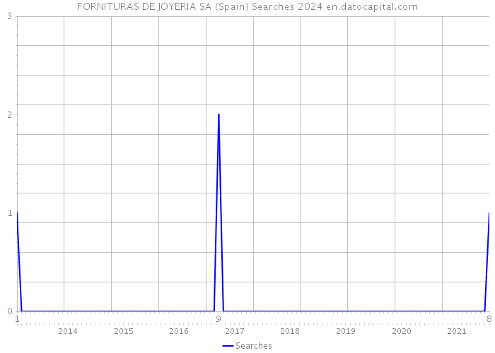 FORNITURAS DE JOYERIA SA (Spain) Searches 2024 