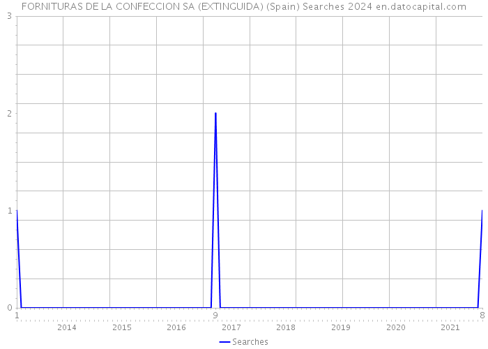 FORNITURAS DE LA CONFECCION SA (EXTINGUIDA) (Spain) Searches 2024 
