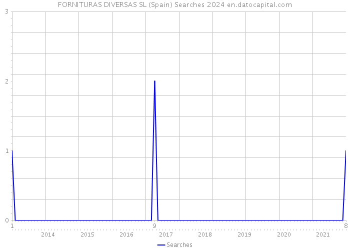 FORNITURAS DIVERSAS SL (Spain) Searches 2024 