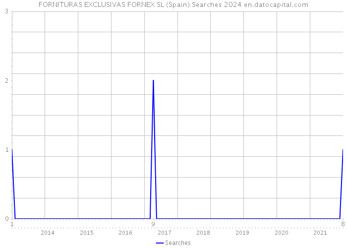 FORNITURAS EXCLUSIVAS FORNEX SL (Spain) Searches 2024 