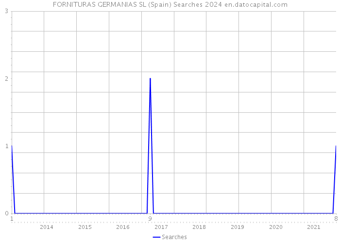 FORNITURAS GERMANIAS SL (Spain) Searches 2024 