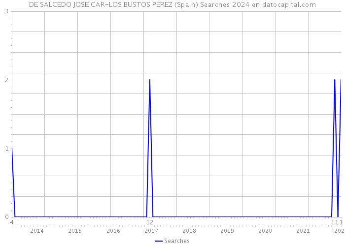 DE SALCEDO JOSE CAR-LOS BUSTOS PEREZ (Spain) Searches 2024 